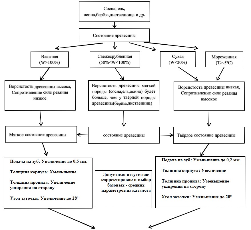 Состояние древесины